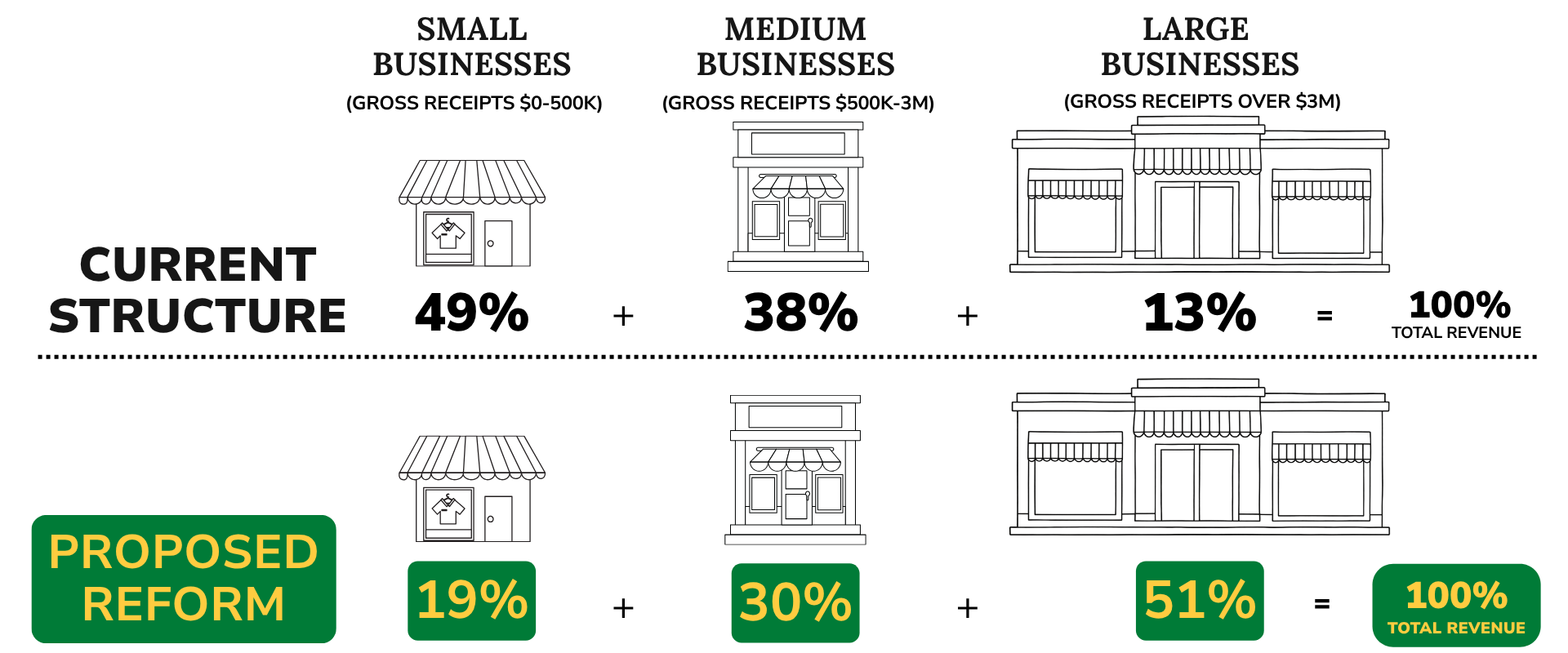 Graphic comparing the current and proposed structure. Under the current structure, small businesses with gross receipts from $0 to $500,000 contribute 49% of total revenue, medium businesses with gross receipts from $500,000 to $3 million contribute 38%, and large businesses with gross receipts over $3 million contribute 13%. Under the proposed reform, the shares would be 19% for small businesses, 30% for medium businesses, and 51% for large businesses, totaling 100% of revenue.